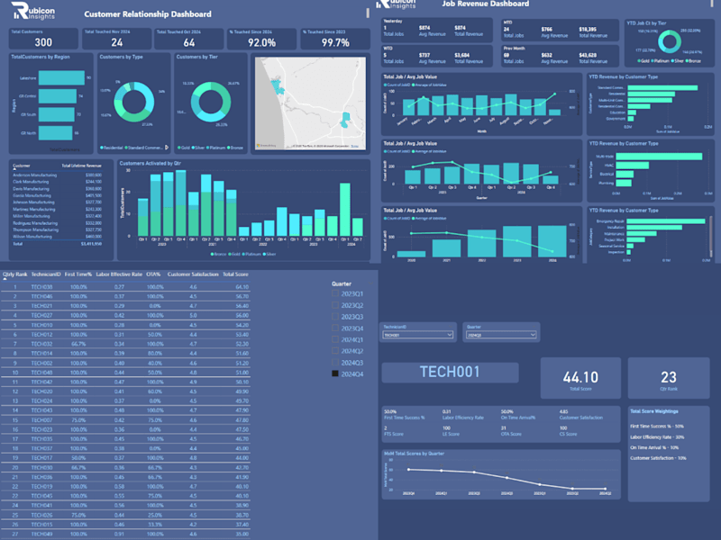 Cover image for Modular Performance Reporting Dashboard Demo