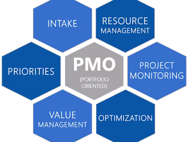 Cover image for Implementation of Program Management Office and OPM3 for a Telec