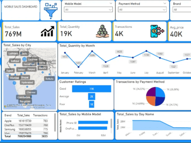 Cover image for End-to-End Data Analysis with Reports & Dashboards in Power BI 