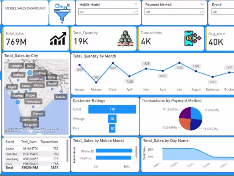 Cover image for End-to-End Data Analysis with Reports & Dashboards in Power BI 