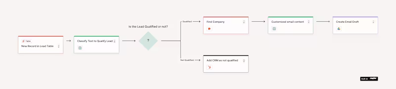 Cover image for AI-powered Lead Qualified System
