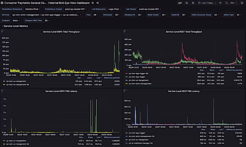 Cover image for Created Smarter Dashboards in Grafana to Hunt Down Issues