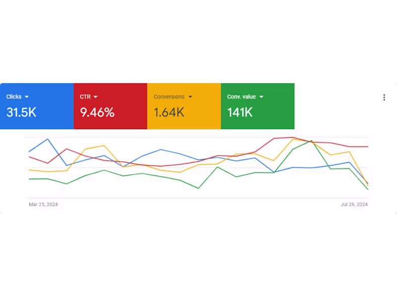 Cover image for Google Ads | GTM | GA4
