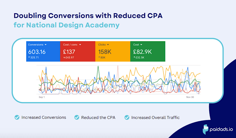 Cover image for -24% CPA and 2x Conversions for Distance Learning Company