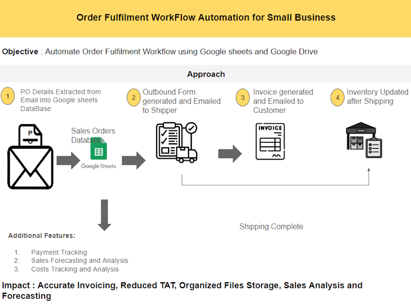 Cover image for Order Fulfilment WorkFlow Automation for Small Business