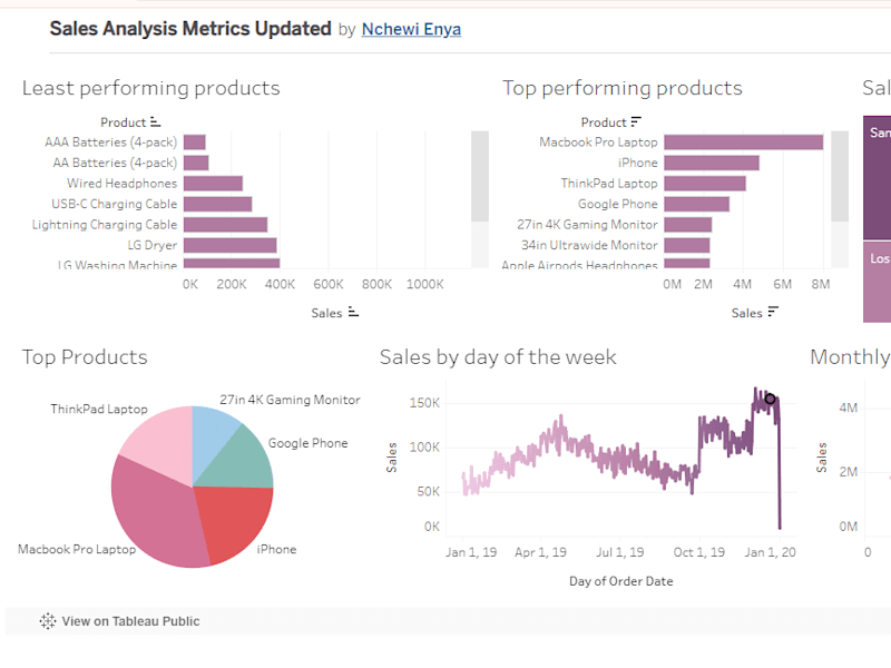 Cover image for Sales Data Analysis 