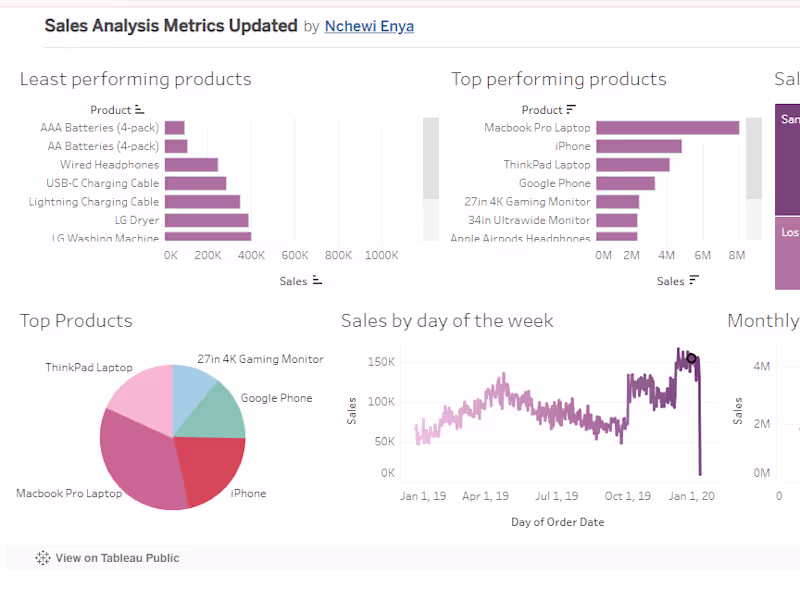 Cover image for Sales Data Analysis 