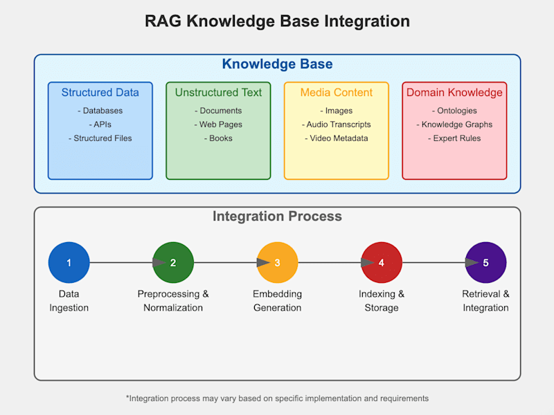 Cover image for RAG Architecture Framework Implementation
