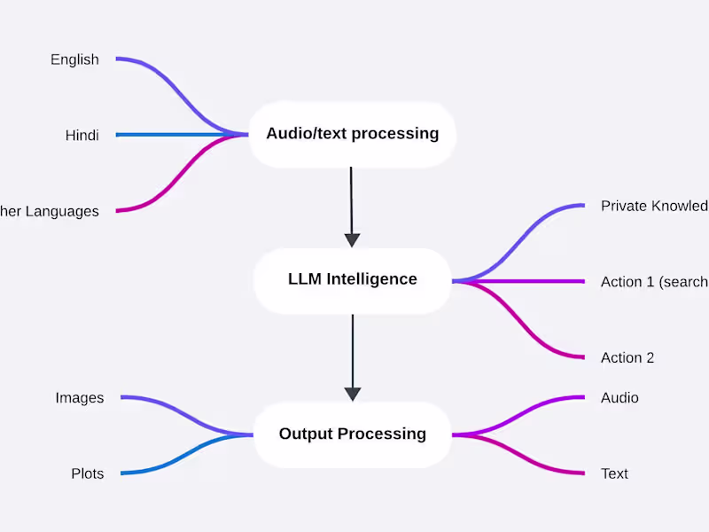 Cover image for Fast Multimodal LLM MultiAgents with private functionalities