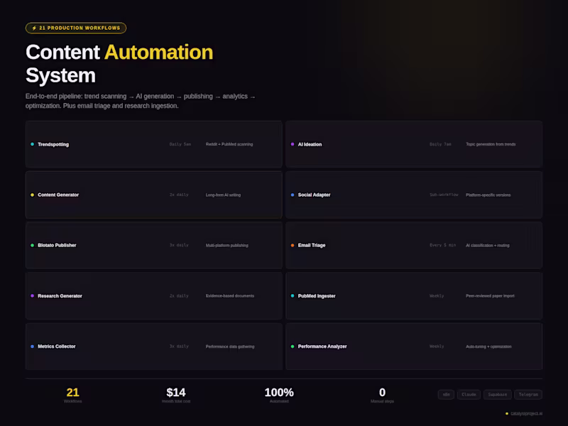 Cover image for Built a 21-workflow automation system