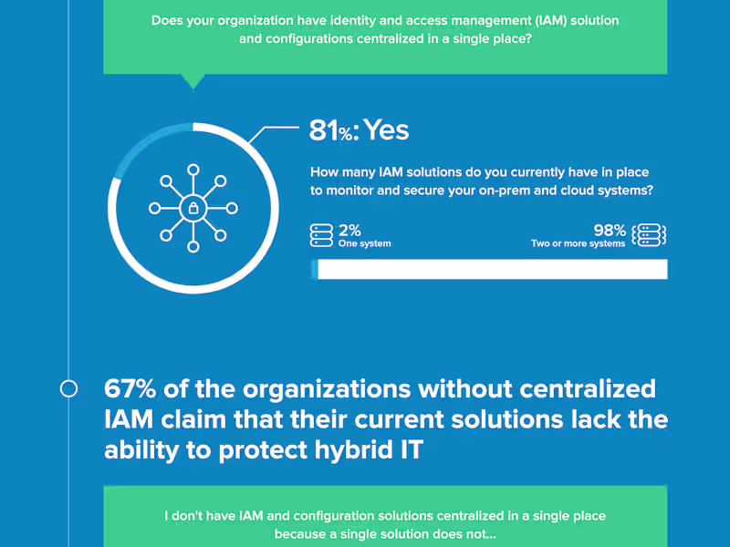 Cover image for Identity and Access Management (IAM)