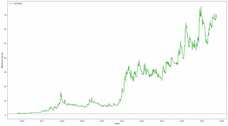 Cover image for Parabolic SAR performance on BTC (1H vs 1D) Short research o...