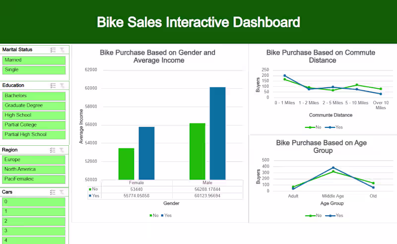 Cover image for Bike Sales Interactive Dashboard