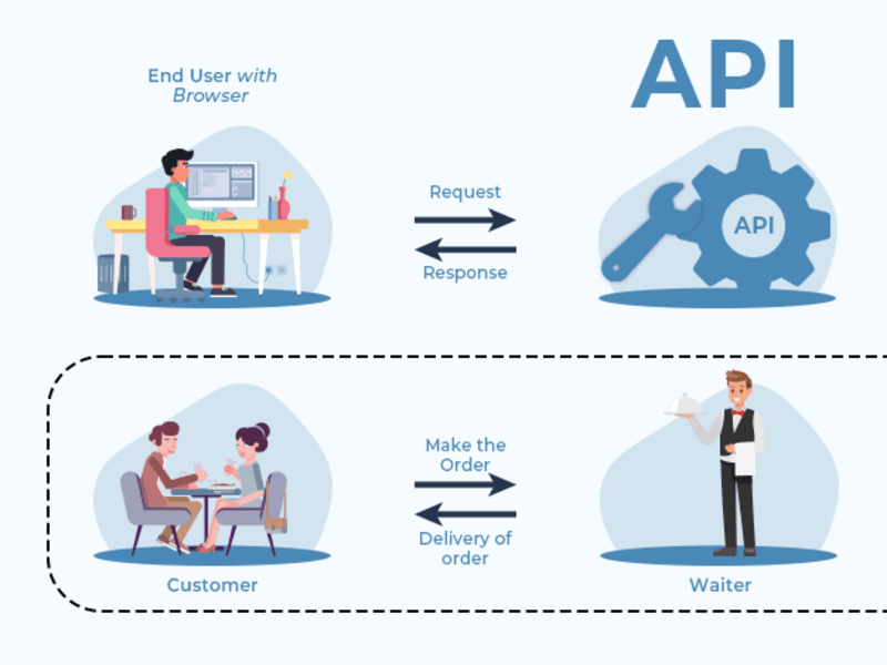 Cover image for I will integrate API in your website