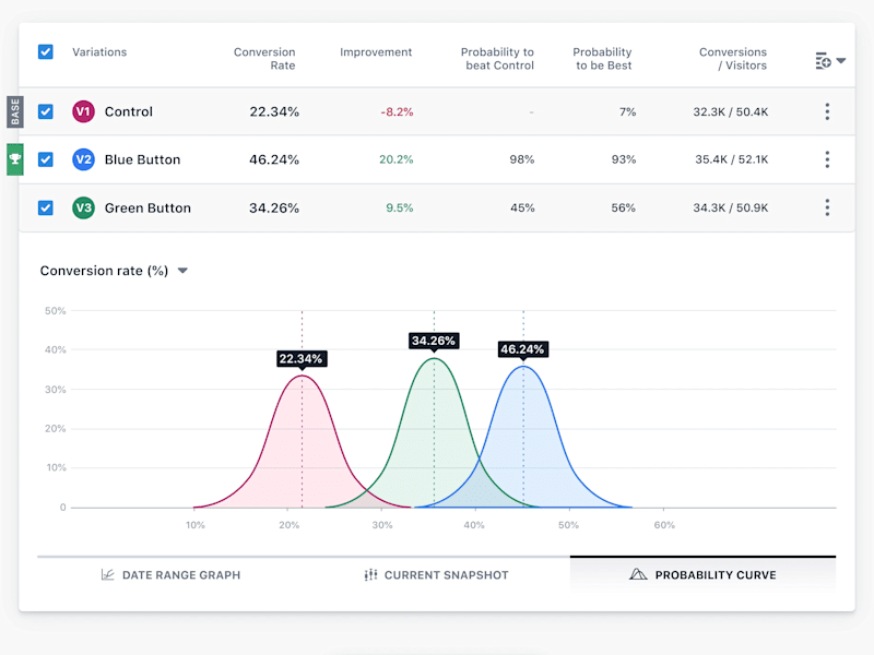 Cover image for VWO - A/B Test Reports and Graphs