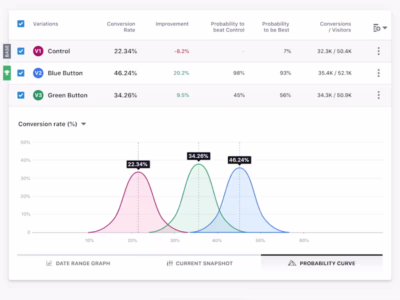 Cover image for VWO - A/B Test Reports and Graphs