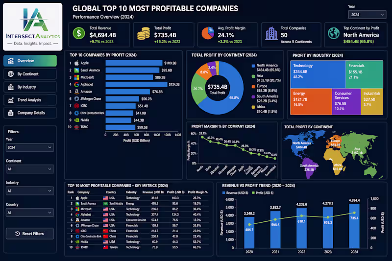 Cover image for 🌍 Global Data Insights: Top