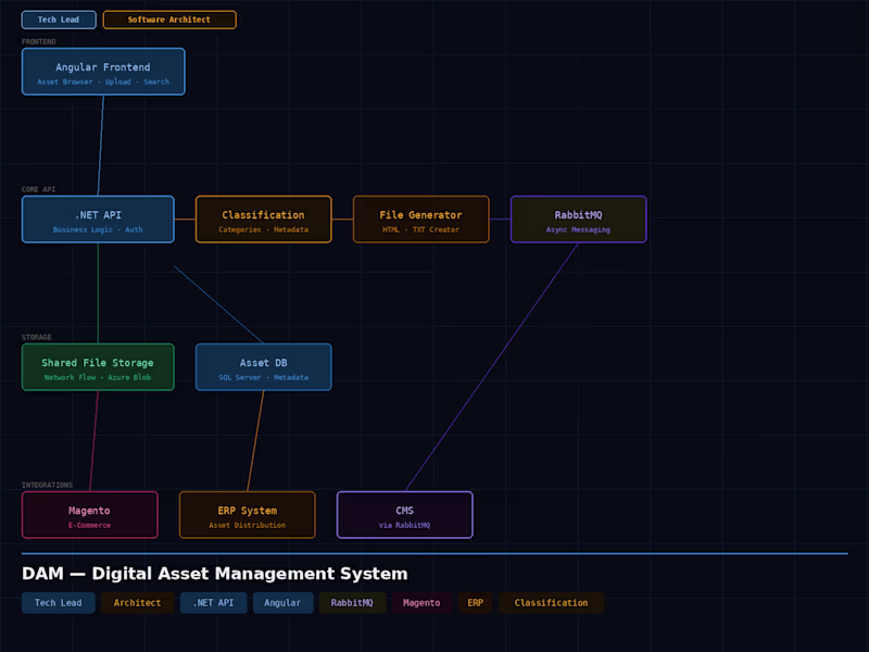 Cover image for Served as Tech Lead and