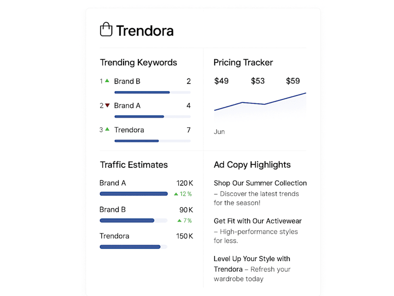Cover image for Trendora – Competitor Intelligence Dashboard