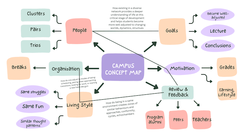 Cover image for Site Analysis, Information mapping, User Journeys, DesignConcept