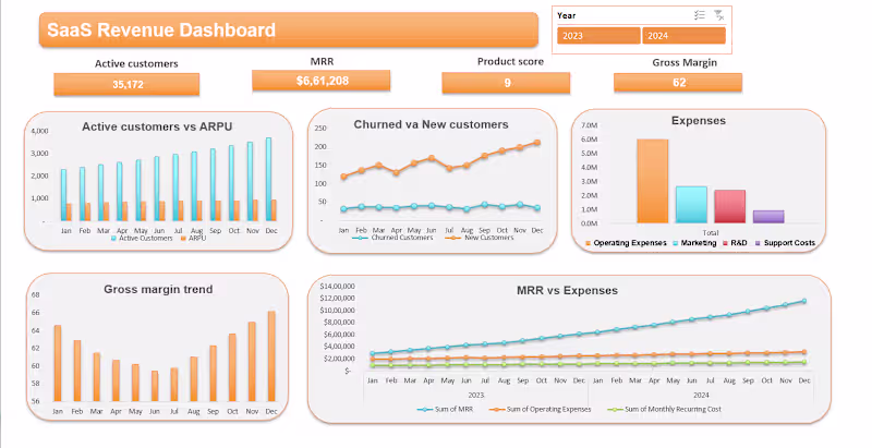 Cover image for SaaS revenue analysis Dashboard