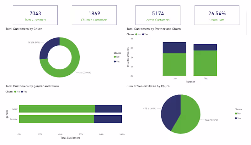 Cover image for Customer Retention & Churn Analysis Dashboard