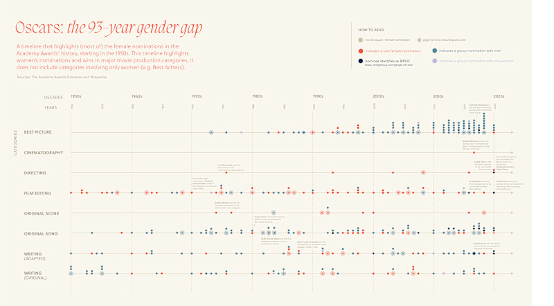 Cover image for Oscars: The 93-year Gender Gap