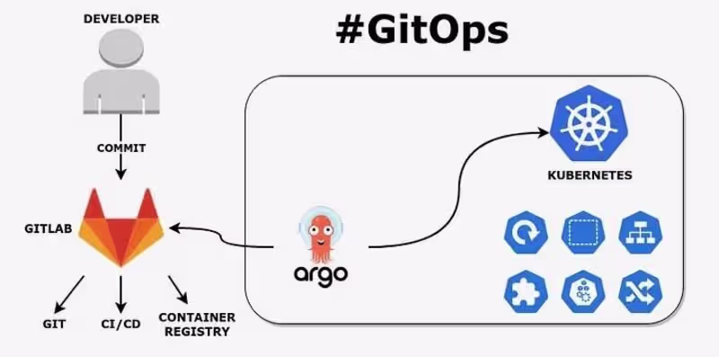 Cover image for GitOPs
