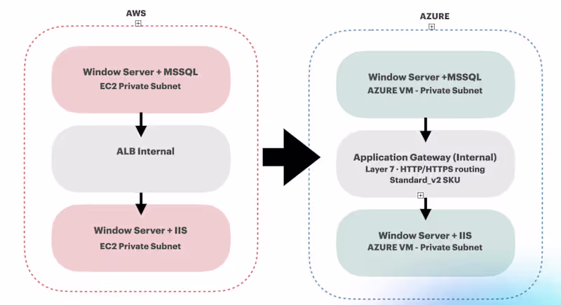 Cover image for AWS EC2 to Azure VM