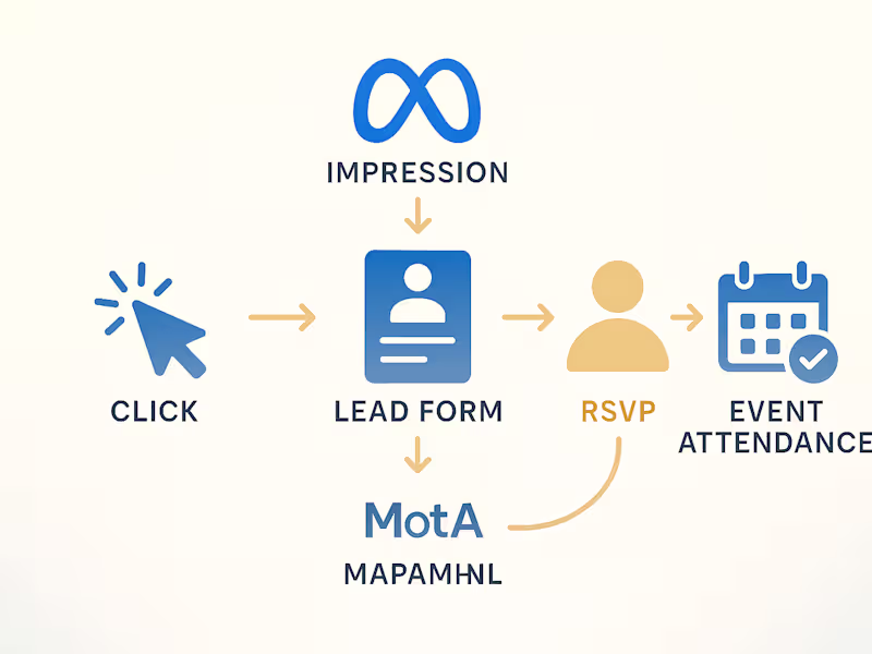 Cover image for Meta Ads Campaign for Lead Generation & Event Awareness