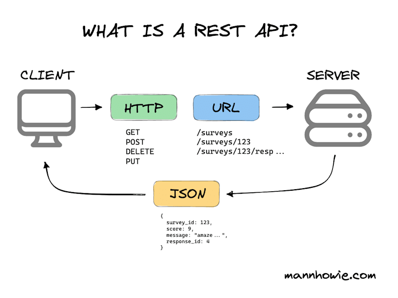 Cover image for Custom API Development, Integration and Optimisation