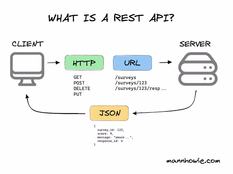 Cover image for Custom API Development, Integration and Optimisation