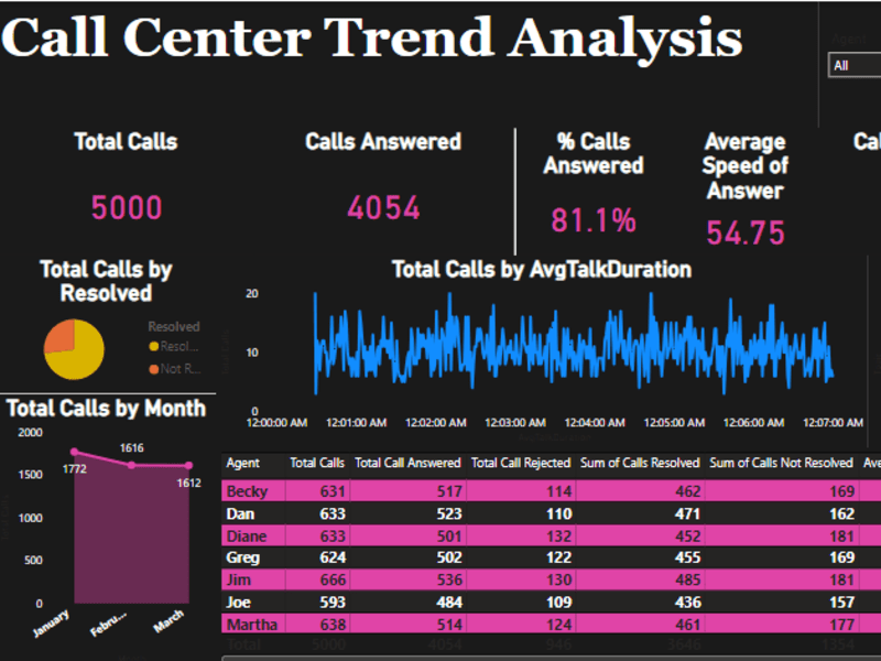 Cover image for PWC Call Customer Analysis
