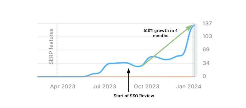 Cover image for SEO Growth by +610%