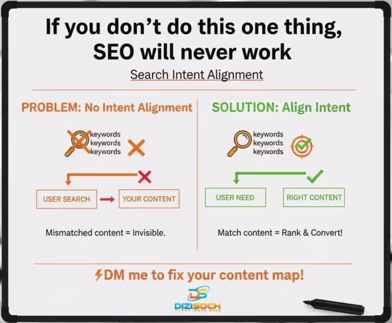 Cover image for If you don’t do this one thing, SEO will never work. here's ...