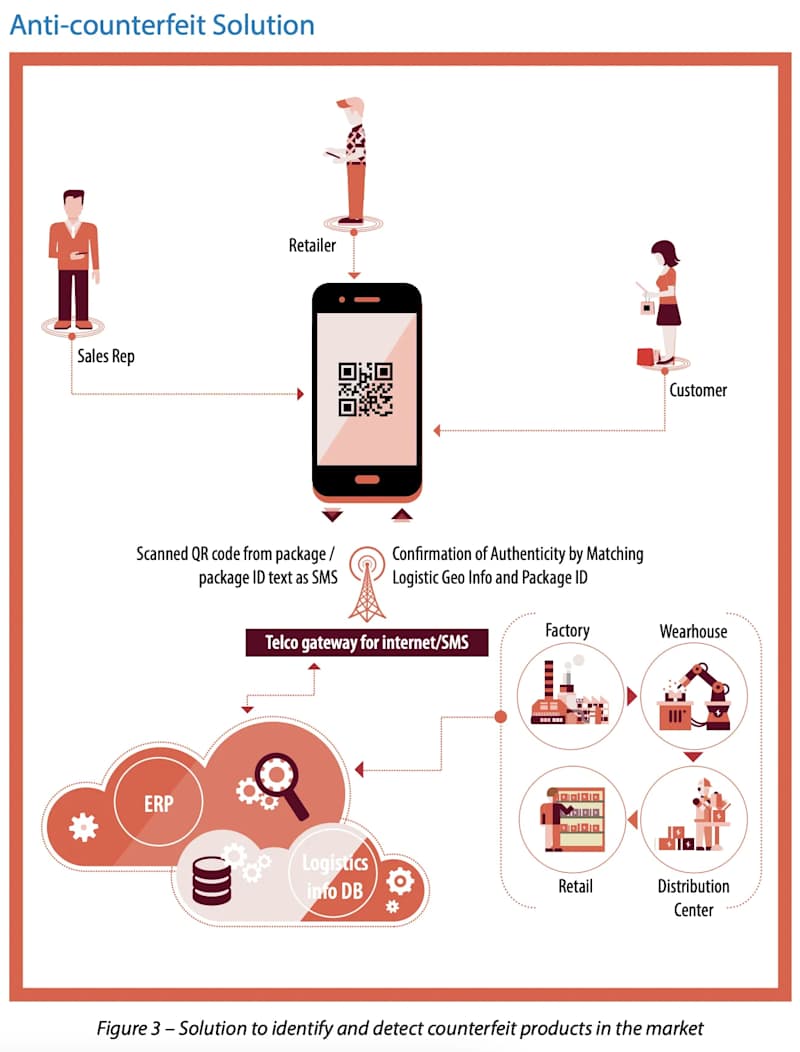 Cover image for Menace of Fake Products and the QR solution