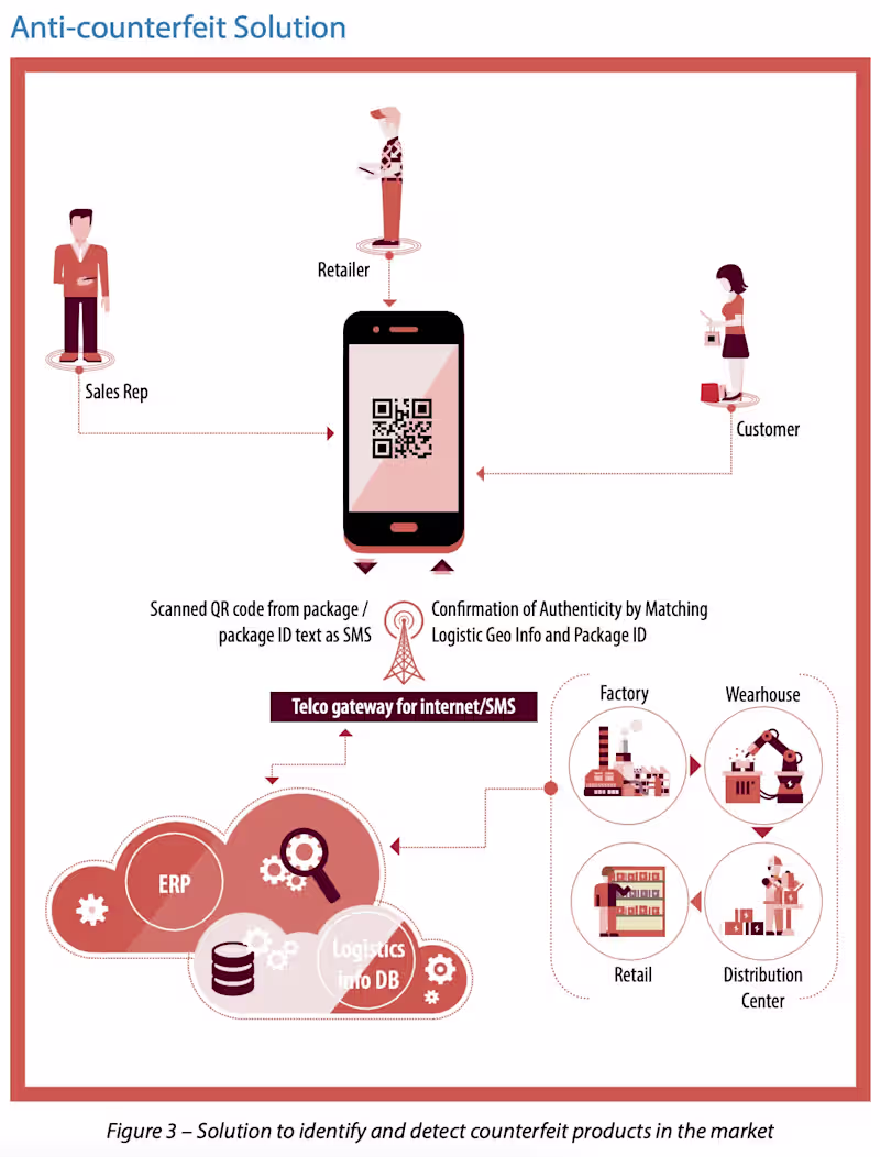 Cover image for Menace of Fake Products and the QR solution