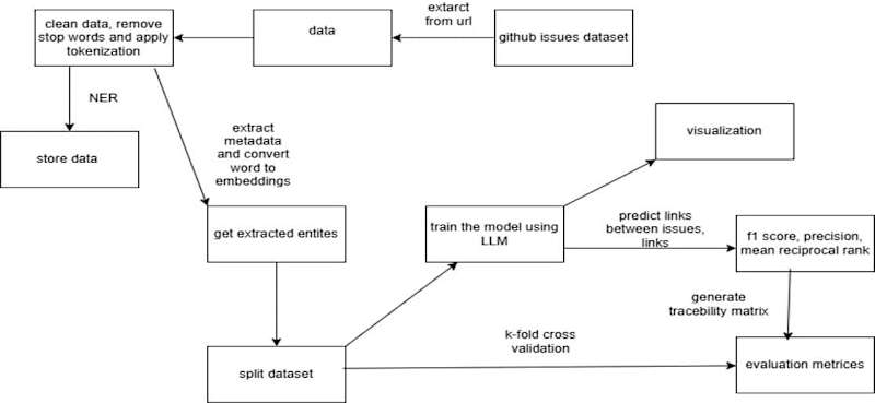 Cover image for Requirements Traceability Analysis using NLP