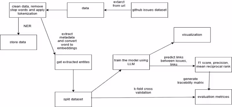 Cover image for Requirements Traceability Analysis using NLP