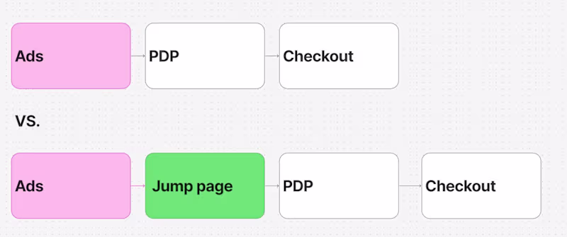Cover image for Jump Pages — the secret weapon for Ecom brands. 🚀 They boos...