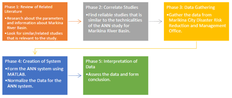 Cover image for Event-Based Rainfall Runoff Forecasting using ANN
