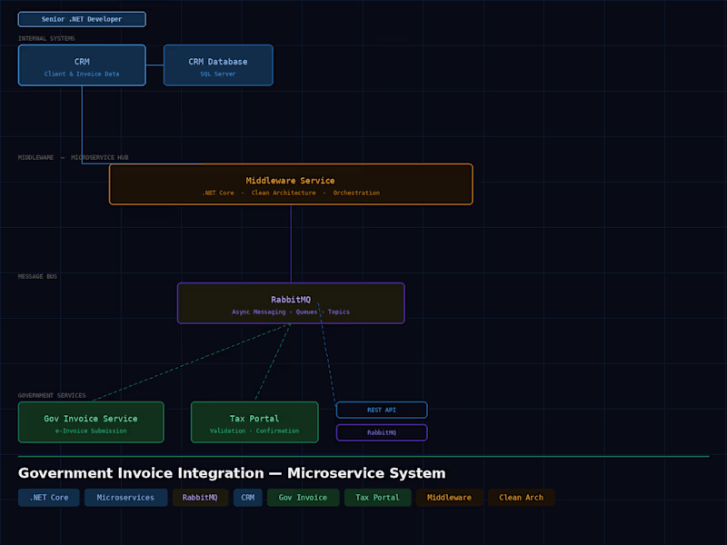 Cover image for Developed a microservice-based Government Invoice