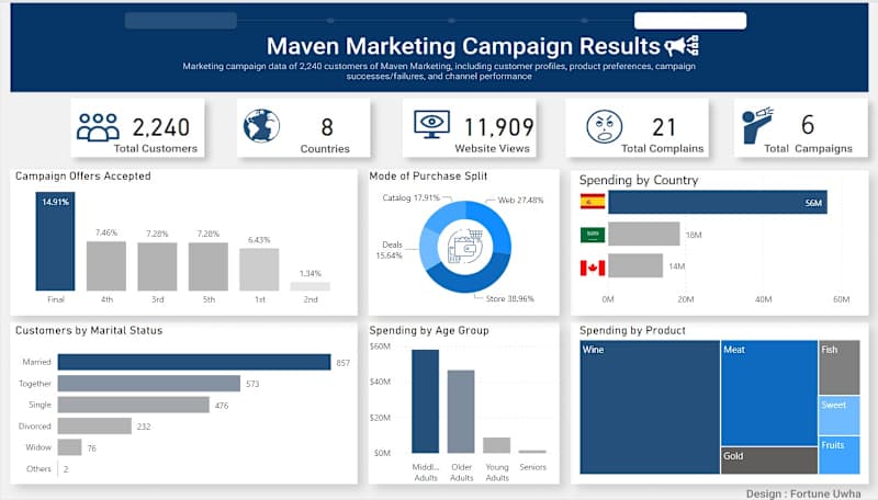 Cover image for DIGITAL MARKETING CAMPAIGN DASHBOARD
