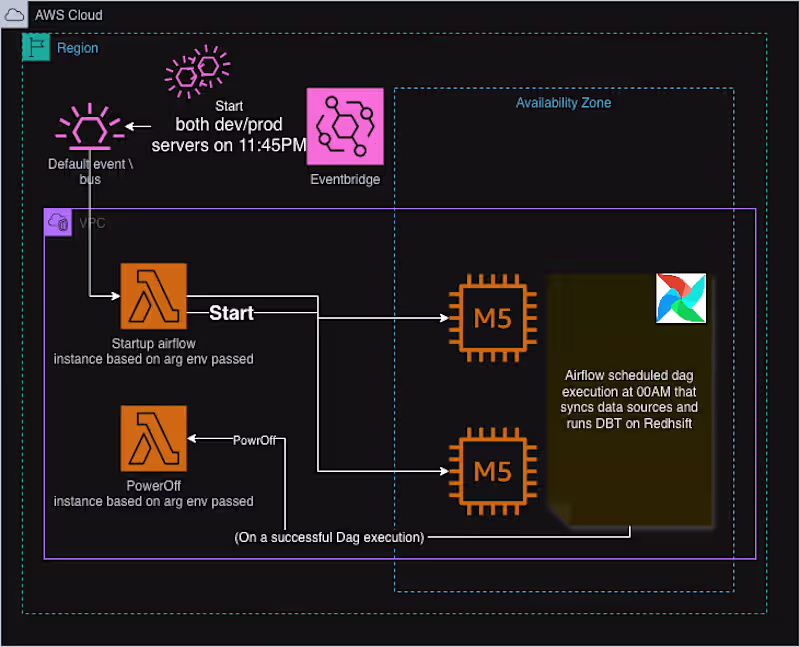Cover image for 92% Cost OFF of EC2 Airflow/DBT Workers using Lambda