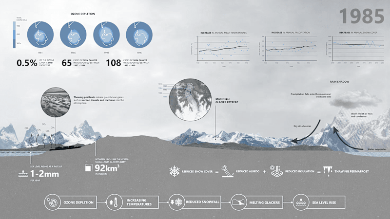 Cover image for Infographic Design - Climate Change in Punta Arenas