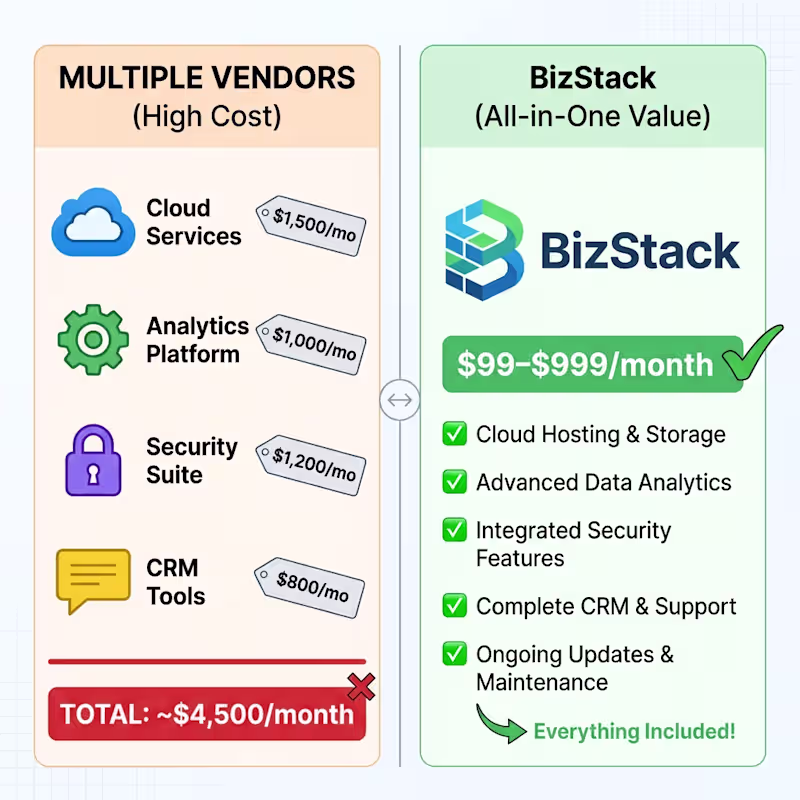 Cover image for Most small businesses pay $2K–$5K/month