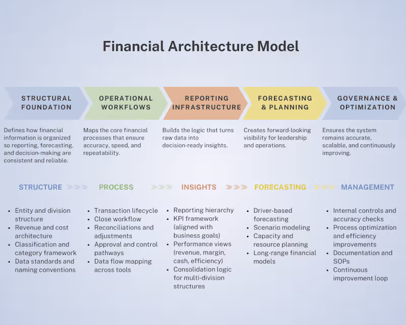 Cover image for Operational Workflow Architecture