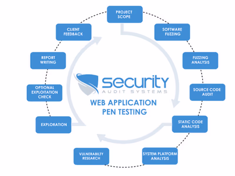 Cover image for Web Application Security Assessment