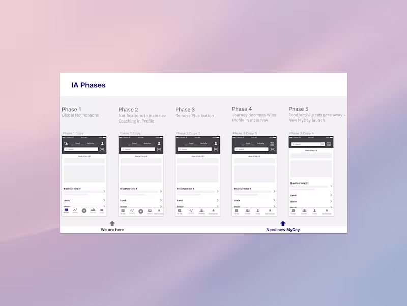 Cover image for WW App Information Architecture Redesign