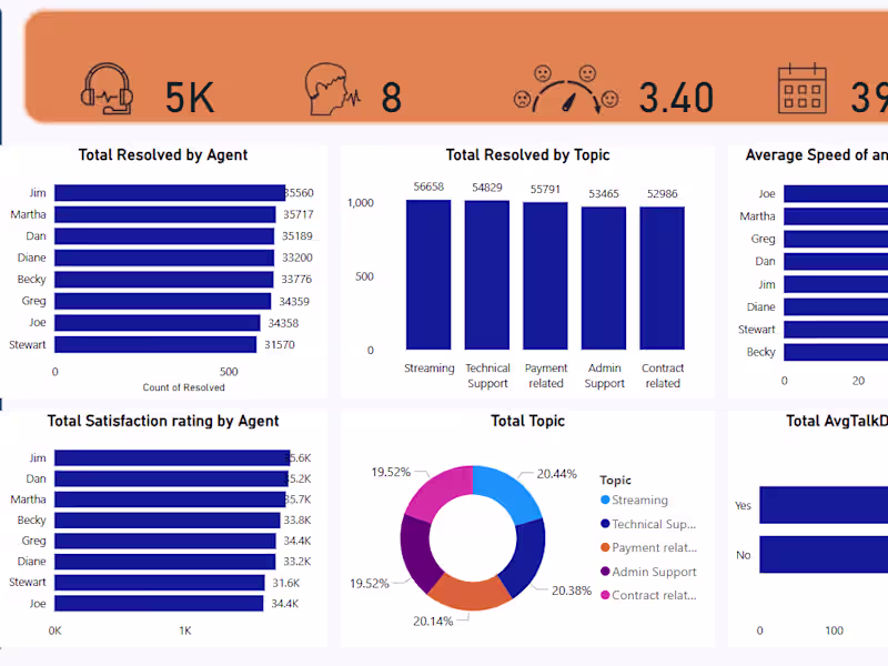 Cover image for Call-Center-Analysis